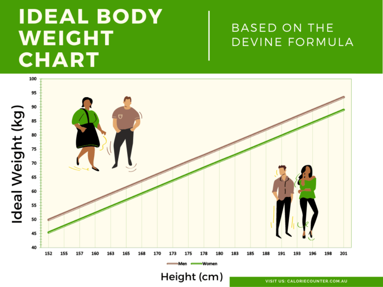 calculate ideal body weight health central